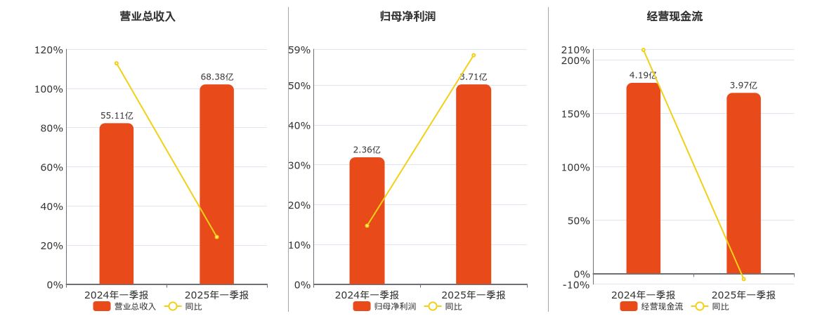 北方铜业(000737.SZ)：2025年一季报净利润为3.71亿元、同比较去年同期上涨57.29%