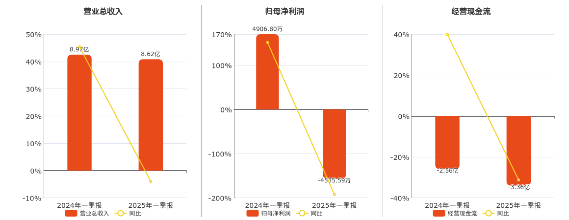 中国武夷(000797.SZ)：2025年一季报净利润为-4535.59万元，同比由盈转亏