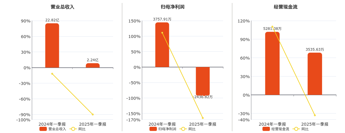 中化装备(600579.SH)：2025年一季报净利润为-2436.82万元，同比由盈转亏