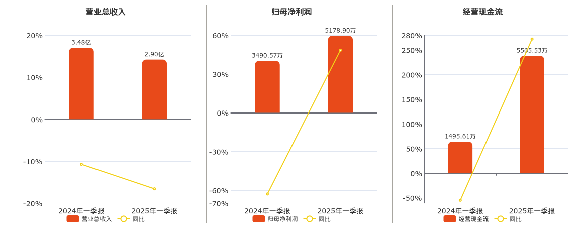 威高骨科(688161.SH)：2025年一季报净利润为5178.90万元