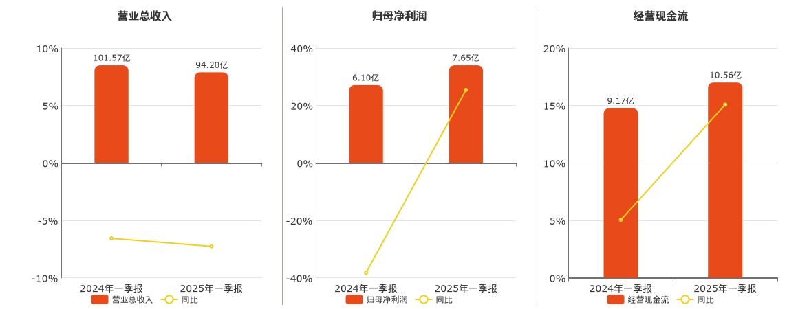复星医药(600196.SH)：2025年一季报净利润为7.65亿元