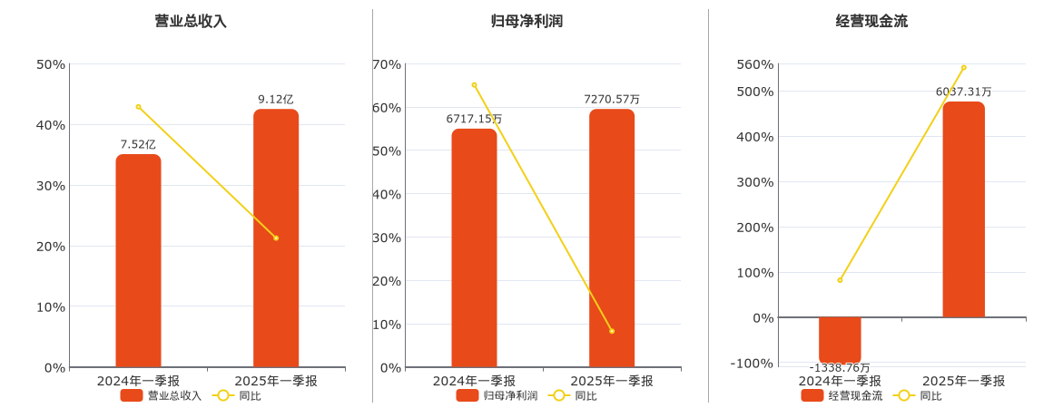 科林电气(603050.SH)：2025年一季报净利润为7270.57万元、同比较去年同期上涨8.24%