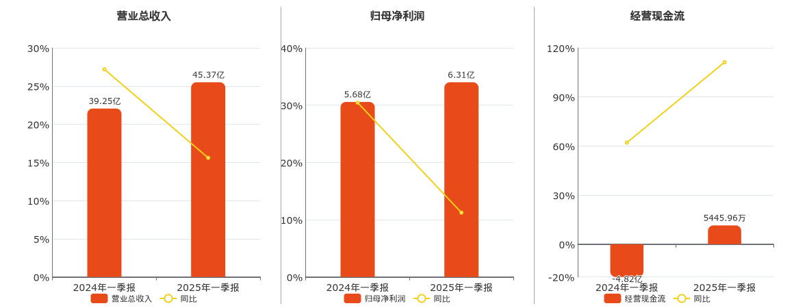 时代电气(688187.SH)：2025年一季报净利润为6.31亿元、同比较去年同期上涨13.42%