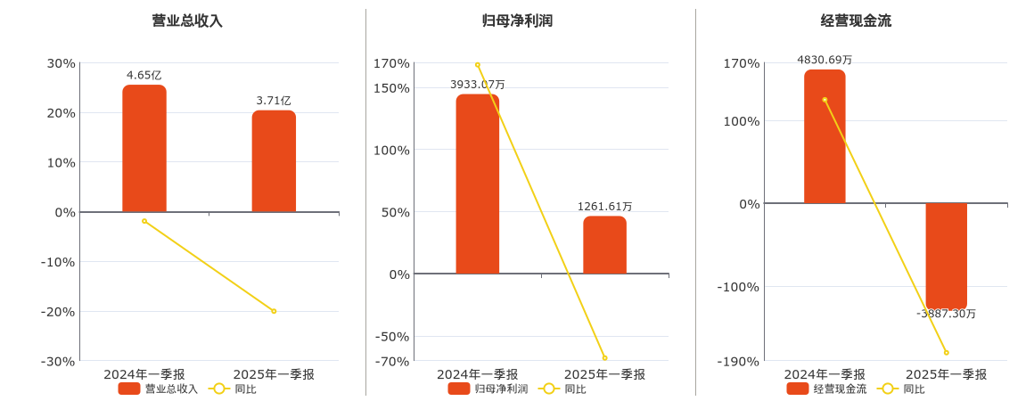 锦江在线(600650.SH)：2025年一季报净利润为1261.61万元、同比较去年同期下降67.92%