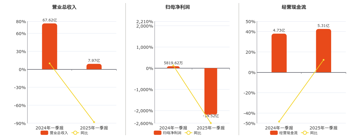 ST晨鸣(000488.SZ)：2025年一季报净利润为-14.52亿元，同比由盈转亏