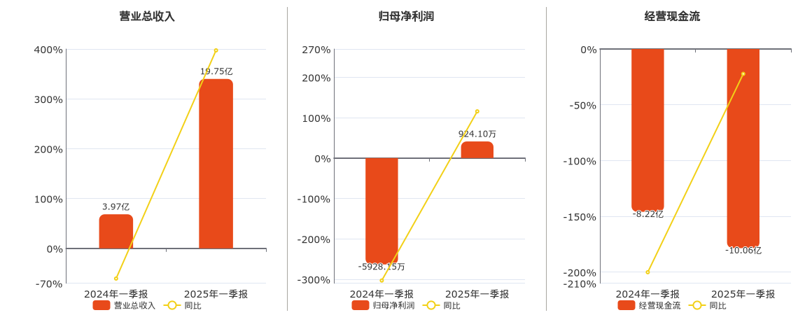 合肥城建(002208.SZ)：2025年一季报净利润为924.10万元，同比扭亏为盈
