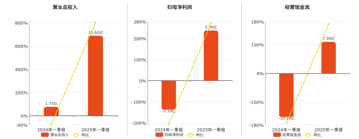 国联民生(601456.SH)：2025年一季报净利润为3.76亿元，同比扭亏为盈