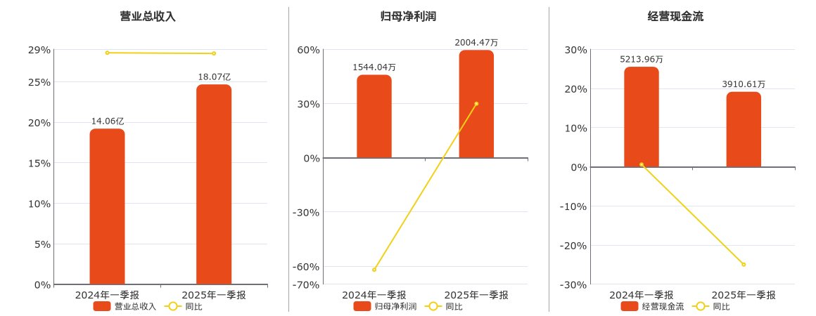 千里科技(601777.SH)：2025年一季报净利润为2004.47万元、同比较去年同期上涨29.82%