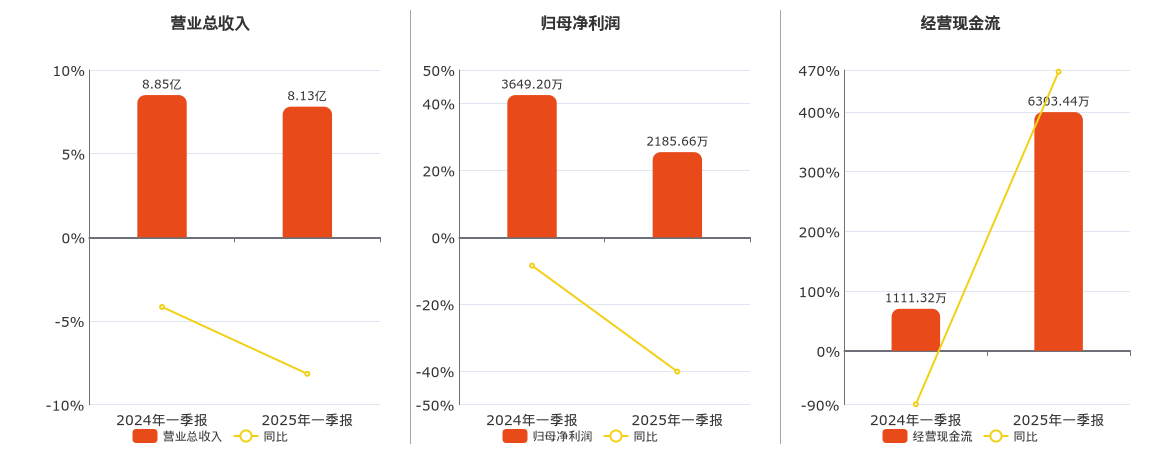 四川九洲(000801.SZ)：2025年一季报净利润为2185.66万元、同比较去年同期下降40.11%