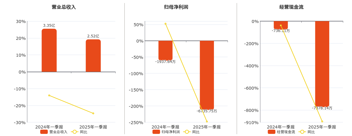 埃夫特(688165.SH)：2025年一季报净利润为-6735.75万元，同比亏损扩大