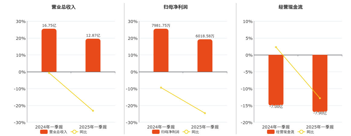 华建集团(600629.SH)：2025年一季报净利润为6018.58万元、同比较去年同期下降24.60%