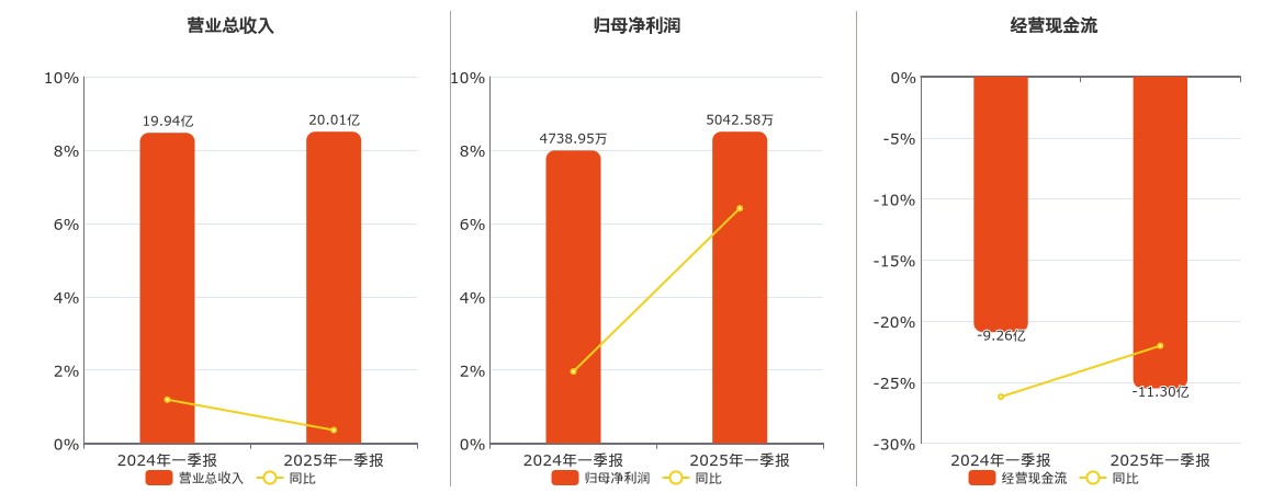 电科数字(600850.SH)：2025年一季报净利润为5042.58万元、同比较去年同期上涨6.41%