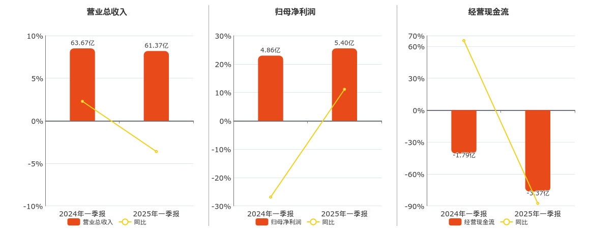 人福医药(600079.SH)：2025年一季报净利润为5.40亿元