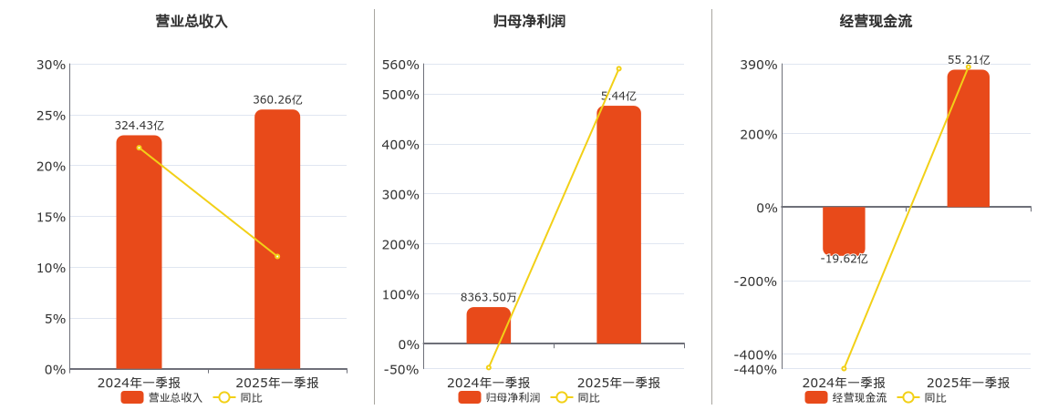 中集集团(000039.SZ)：2025年一季报净利润为5.44亿元、同比较去年同期上涨550.21%