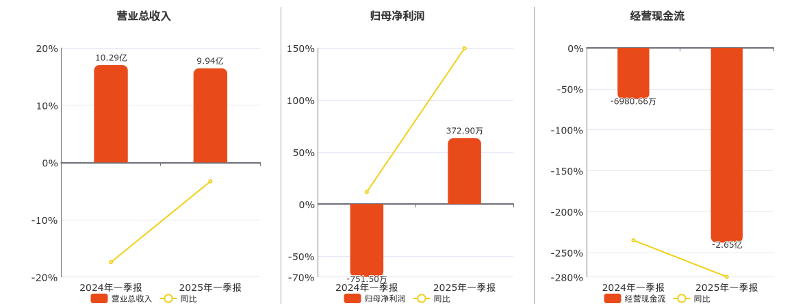 东安动力(600178.SH)：2025年一季报净利润为372.90万元，同比扭亏为盈