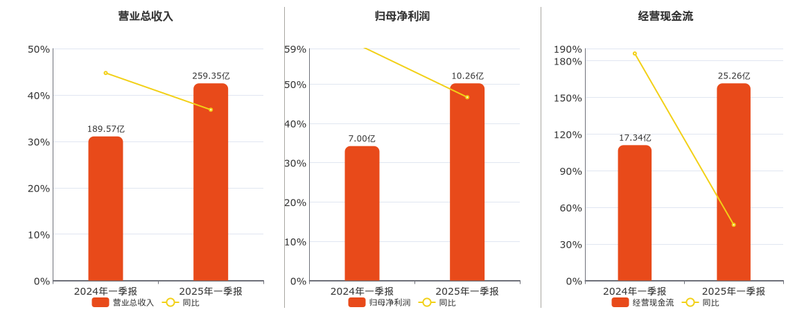 山东黄金(600547.SH)：2025年一季报净利润为10.26亿元、同比较去年同期上涨46.62%