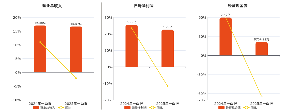 一拖股份(601038.SH)：2025年一季报净利润为5.29亿元、同比较去年同期下降11.66%