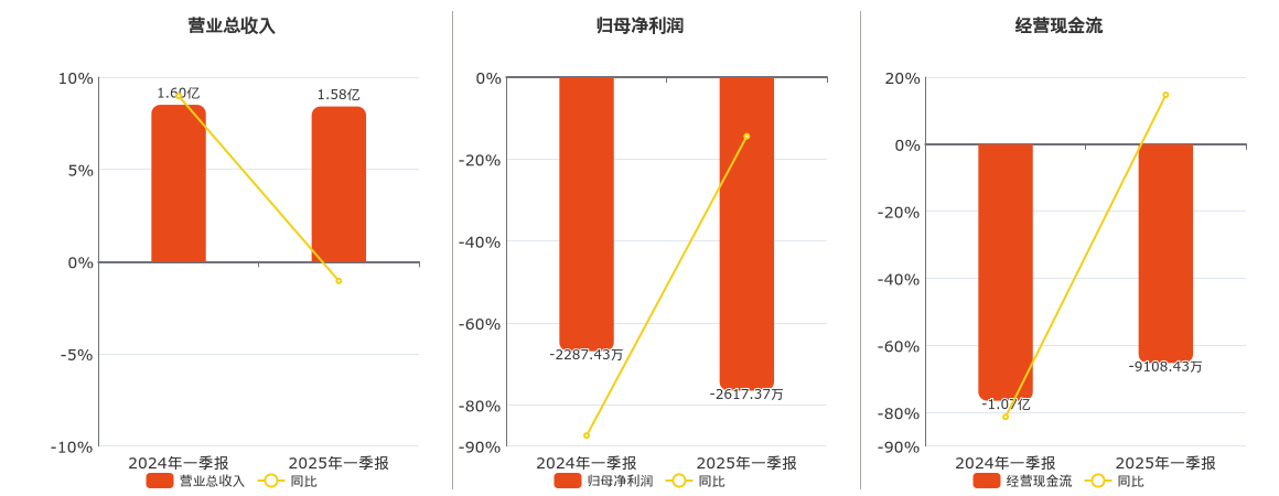 航天动力(600343.SH)：2025年一季报净利润为-2617.37万元，同比亏损放大