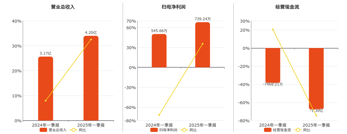 合锻智能(603011.SH)：2025年一季报净利润为739.24万元