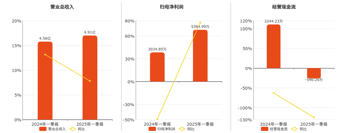 钱江水利(600283.SH)：2025年一季报净利润为5384.99万元、同比较去年同期上涨77.44%