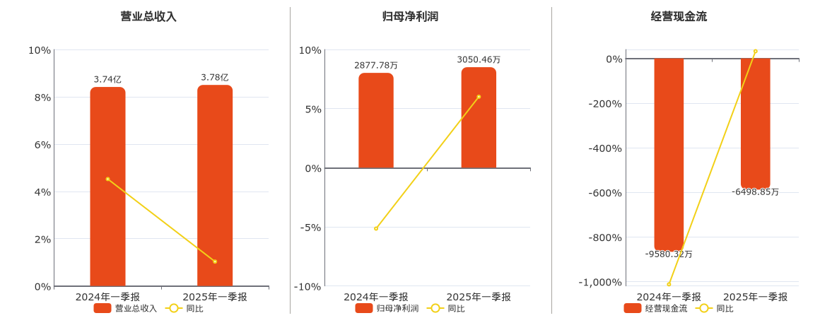 钱江生化(600796.SH)：2025年一季报净利润为3050.46万元、同比较去年同期上涨6.00%