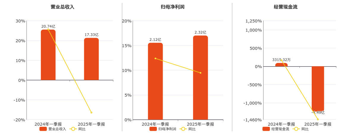 氯碱化工(600618.SH)：2025年一季报净利润为2.32亿元、同比较去年同期上涨9.45%