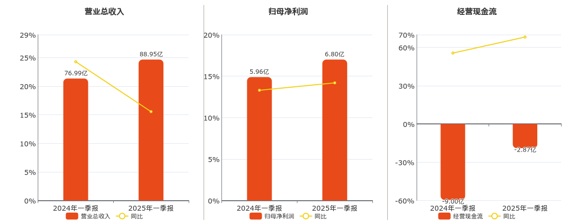 国电南瑞(600406.SH)：2025年一季报净利润为6.80亿元、同比较去年同期上涨14.14%