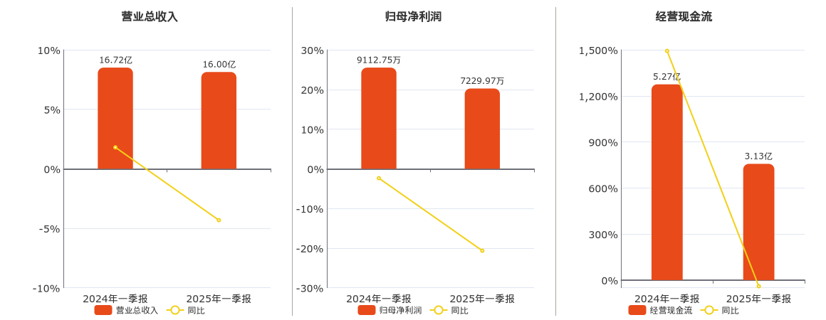银座股份(600858.SH)：2025年一季报净利润为7229.97万元、同比较去年同期下降20.66%