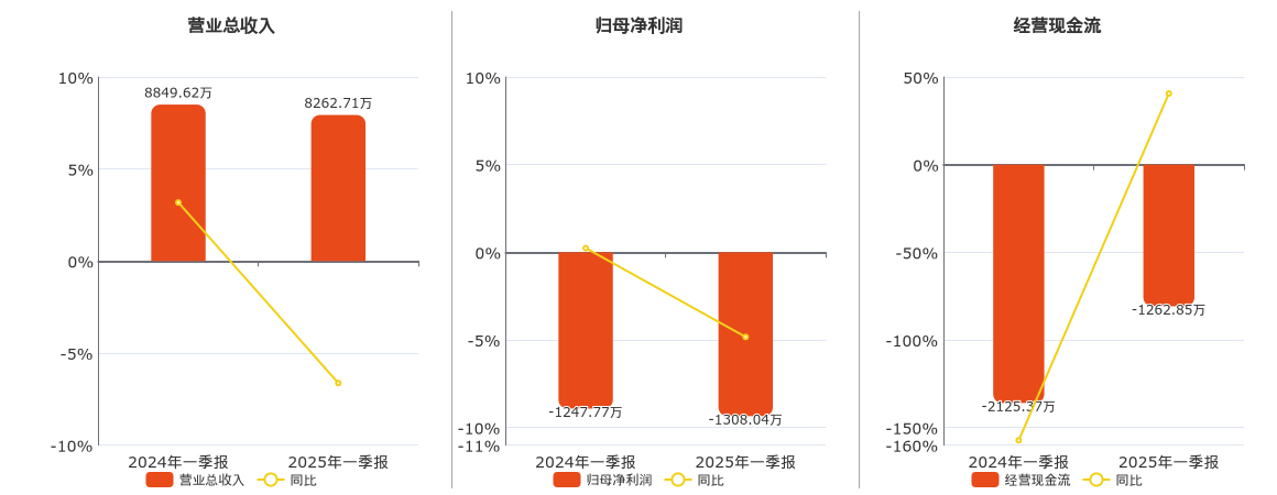 桂林旅游(000978.SZ)：2025年一季报净利润为-1308.04万元，同比亏损缩小