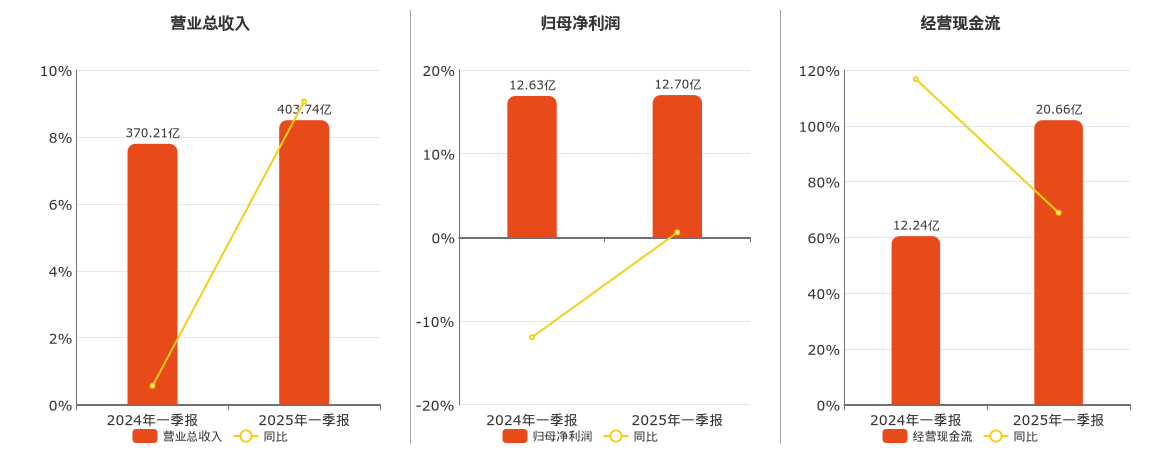华域汽车(600741.SH)：2025年一季报净利润为12.70亿元、同比较去年同期上涨0.59%