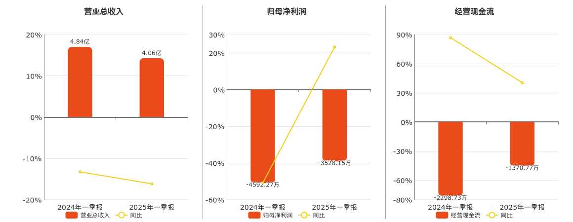 南京熊猫(600775.SH)：2025年一季报净利润为-3528.15万元，同比亏损减少