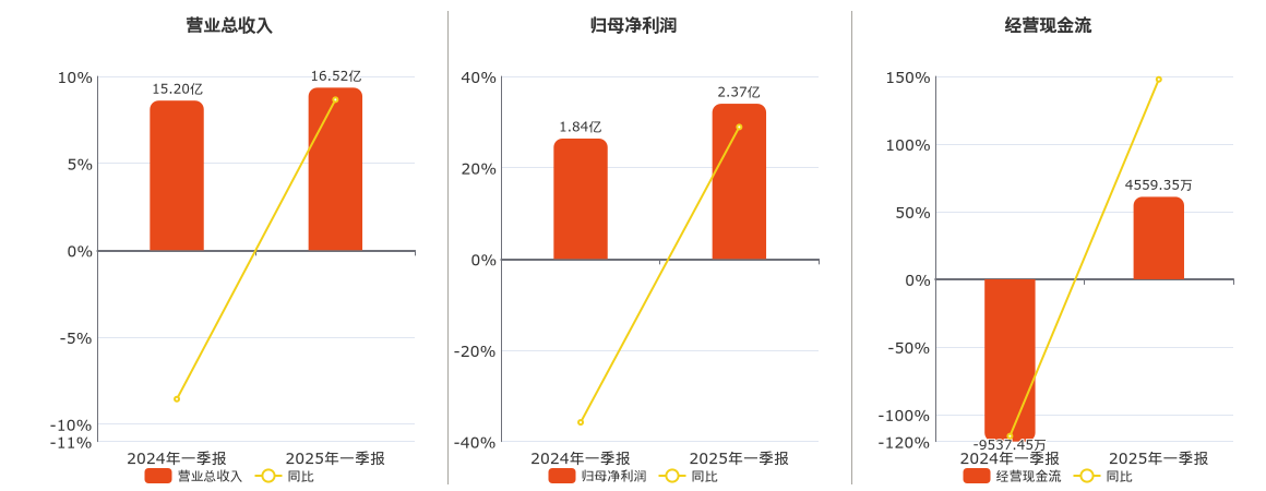 重庆水务(601158.SH)：2025年一季报净利润为2.37亿元、同比较去年同期上涨28.91%