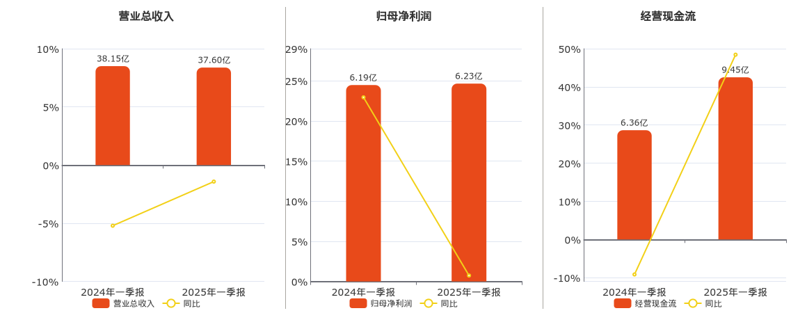 吉电股份(000875.SZ)：2025年一季报净利润为6.23亿元、同比较去年同期上涨0.74%