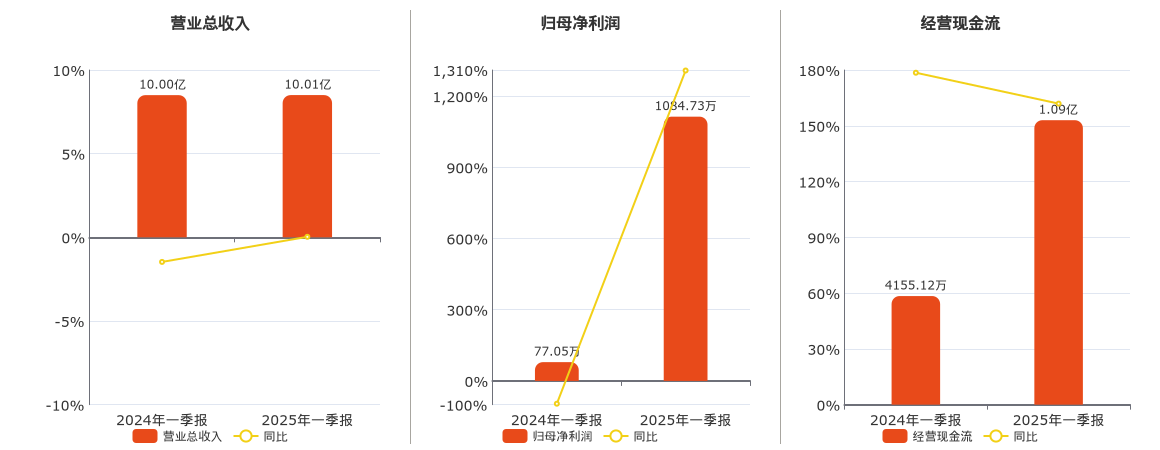 郴电国际(600969.SH)：2025年一季报净利润为1084.73万元、同比较去年同期上涨1307.87%