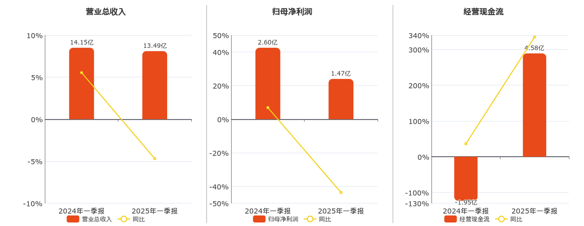 航发控制(000738.SZ)：2025年一季报净利润为1.47亿元、同比较去年同期下降43.61%