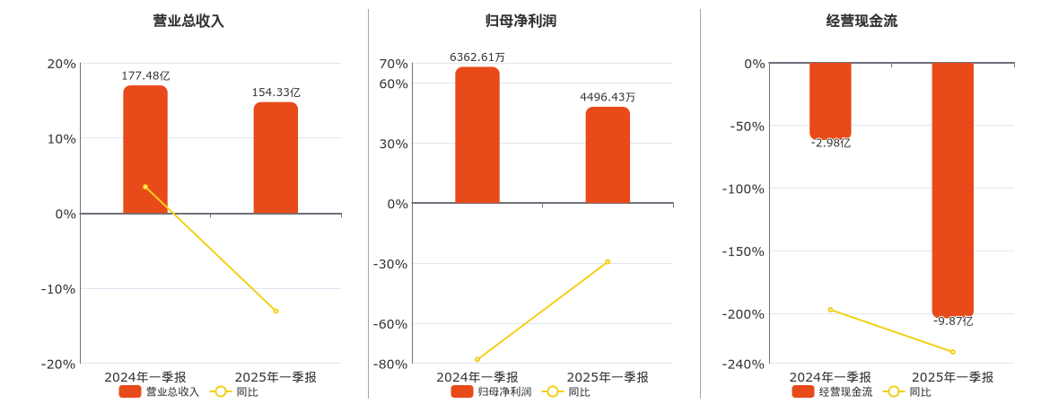 包钢股份(600010.SH)：2025年一季报净利润为4496.43万元、同比较去年同期下降29.33%