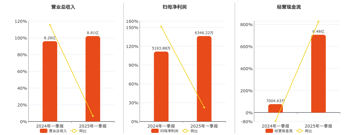 北方股份(600262.SH)：2025年一季报净利润为6346.22万元、同比较去年同期上涨22.19%