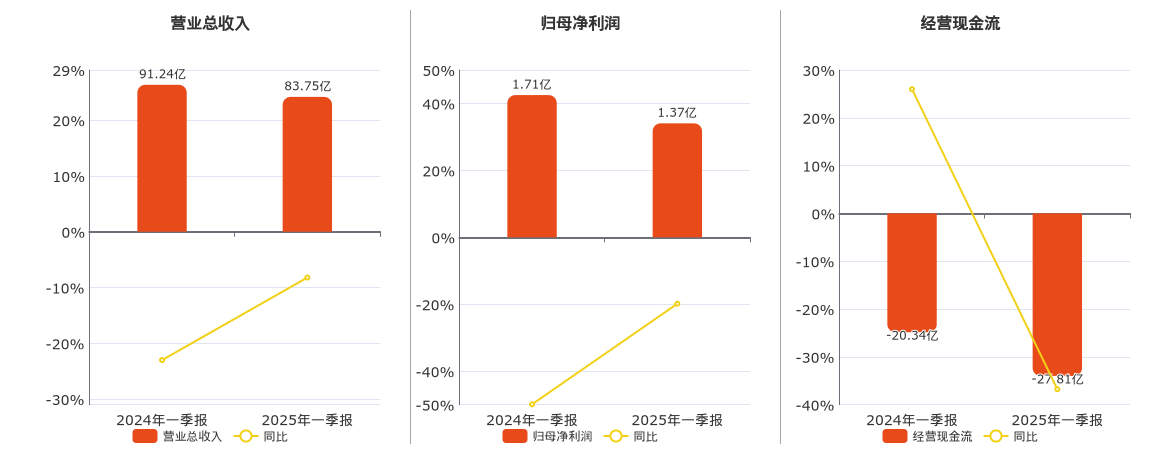 新兴铸管(000778.SZ)：2025年一季报净利润为1.37亿元、同比较去年同期下降19.84%