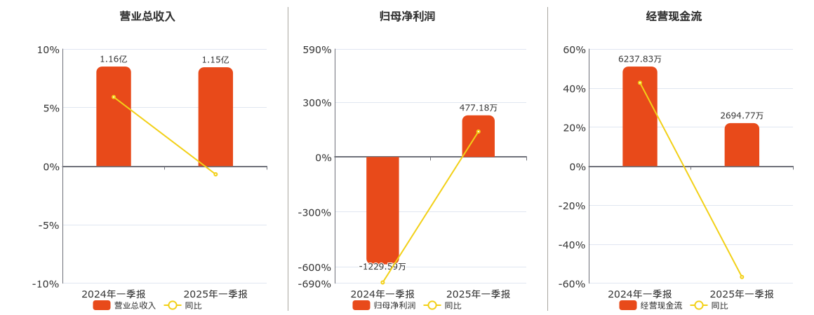 潜能恒信(300191.SZ)：2025年一季报净利润为477.18万元