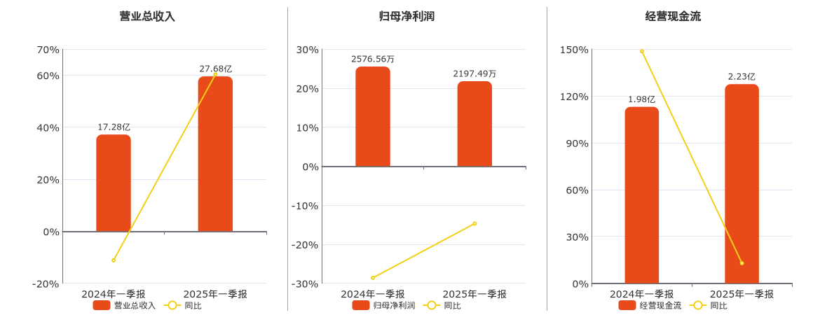 太原重工(600169.SH)：2025年一季报净利润为2197.49万元、同比较去年同期上涨7.62%