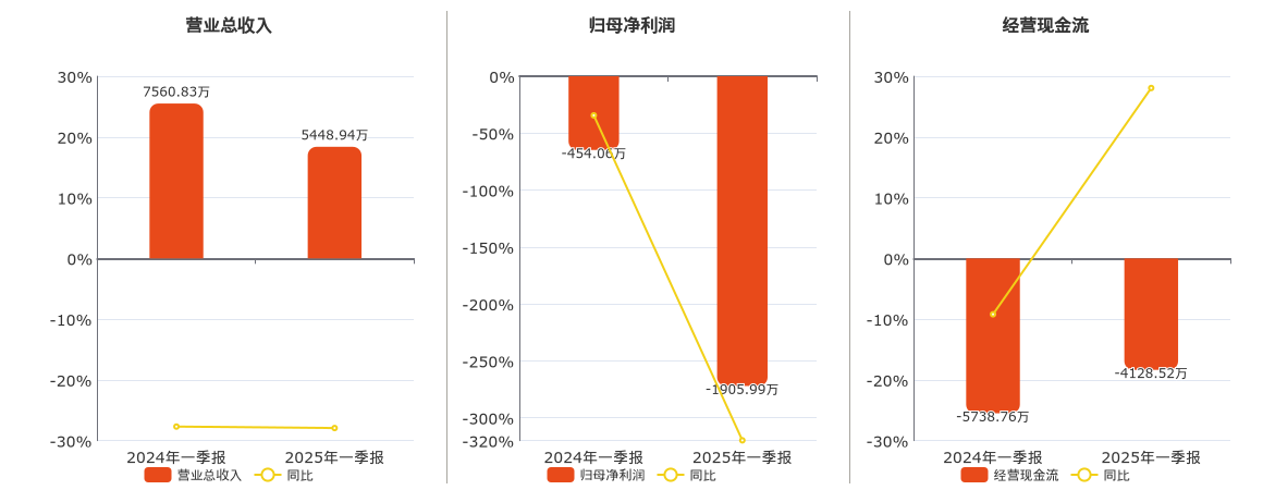 全通教育(300359.SZ)：2025年一季报净利润为-1905.99万元，同比亏损放大