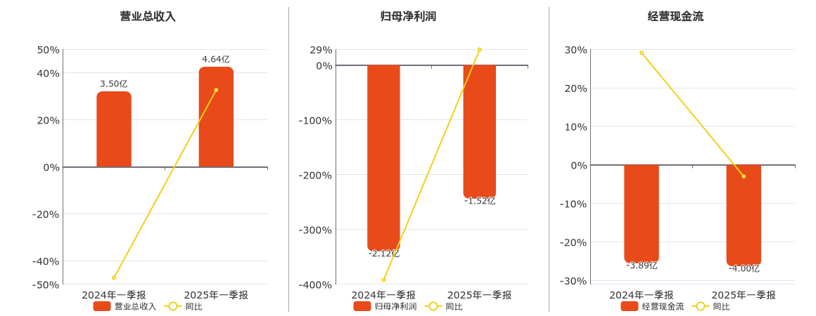 万达信息(300168.SZ)：2025年一季报净利润为-1.52亿元