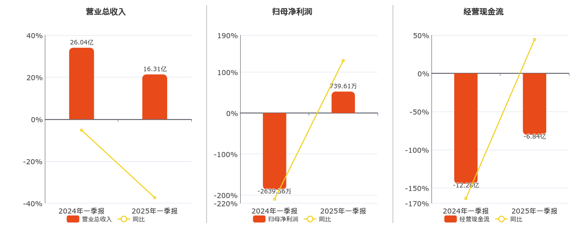 际华集团(601718.SH)：2025年一季报净利润为739.61万元，同比扭亏为盈