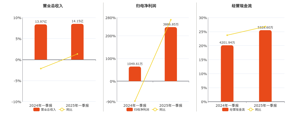 通裕重工(300185.SZ)：2025年一季报净利润为3886.85万元、同比较去年同期上涨270.31%