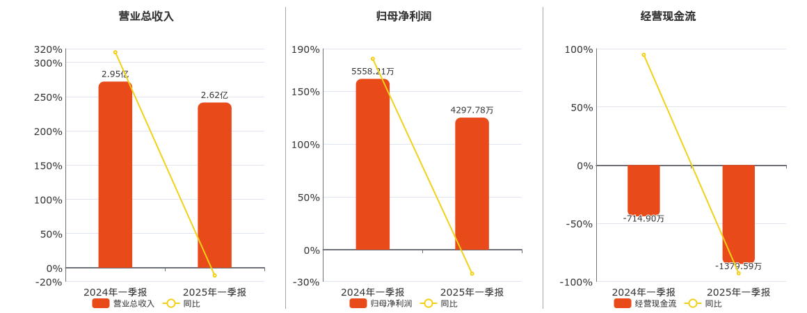 海航科技(600751.SH)：2025年一季报净利润为4297.78万元、同比较去年同期下降22.68%