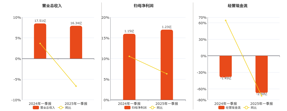 诺力股份(603611.SH)：2025年一季报净利润为1.23亿元