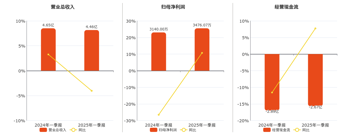 中国科传(601858.SH)：2025年一季报净利润为3476.07万元、同比较去年同期上涨10.70%
