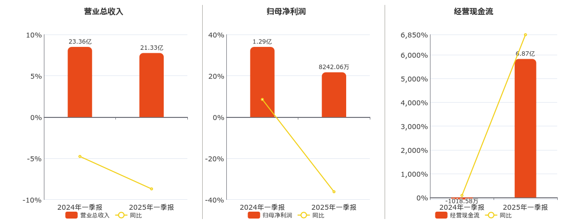 苏垦农发(601952.SH)：2025年一季报净利润为8242.06万元、同比较去年同期下降36.18%
