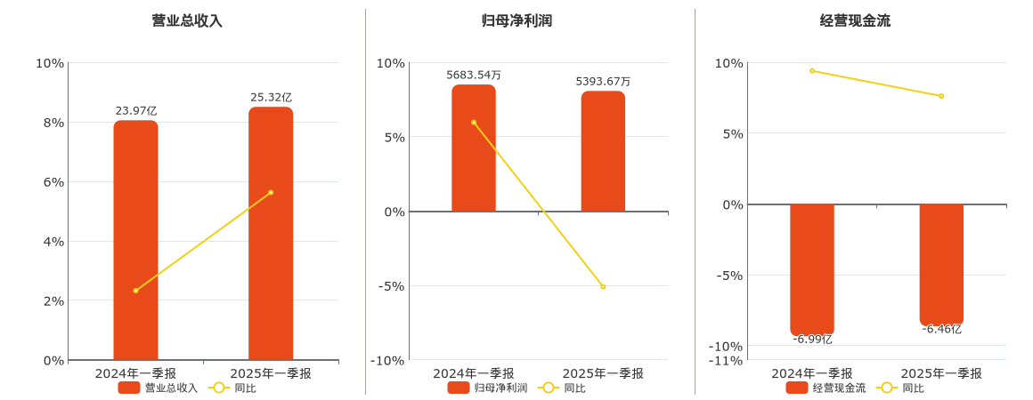 中农立华(603970.SH)：2025年一季报净利润为5393.67万元、同比较去年同期下降5.10%