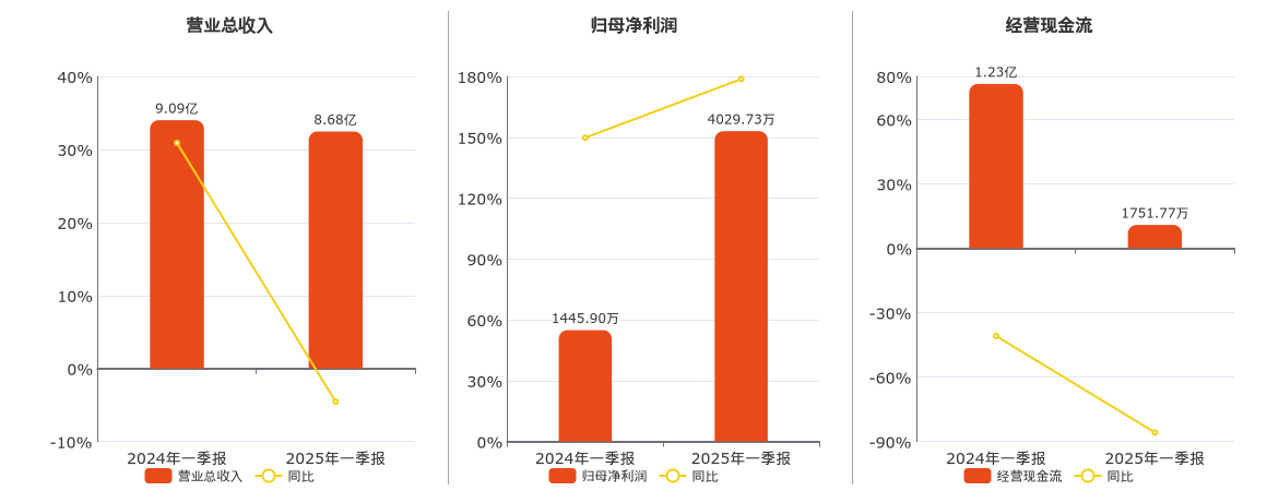 春秋电子(603890.SH)：2025年一季报净利润为4029.73万元